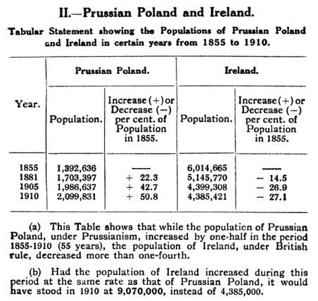 Prussian Poland vs Ireland Population Growth: 1855 to 1910