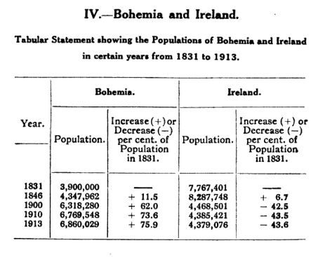 Bohemia vs Ireland Population Growth: 1831 to 1913