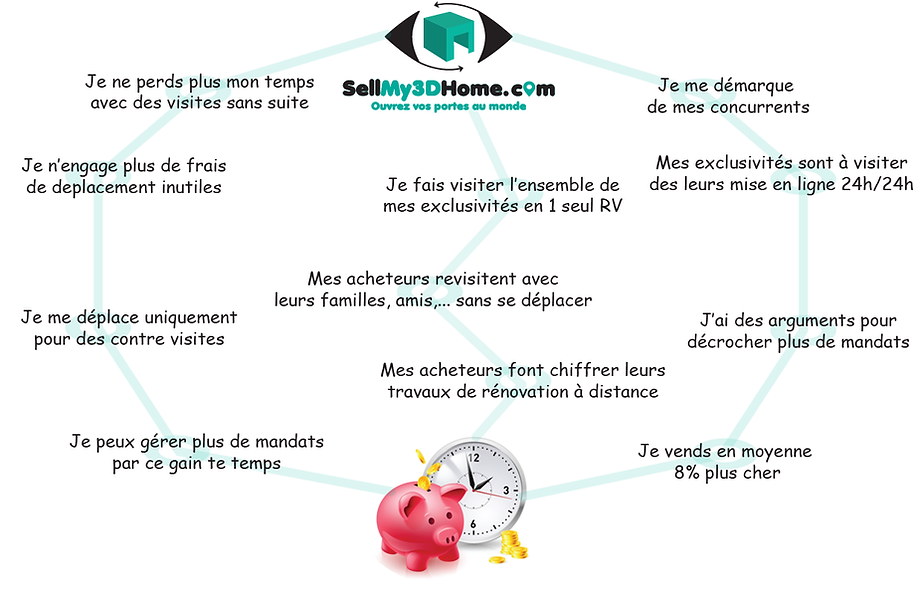 Gains visite virtuelle immobilier professionnels SellMy3DHome.com