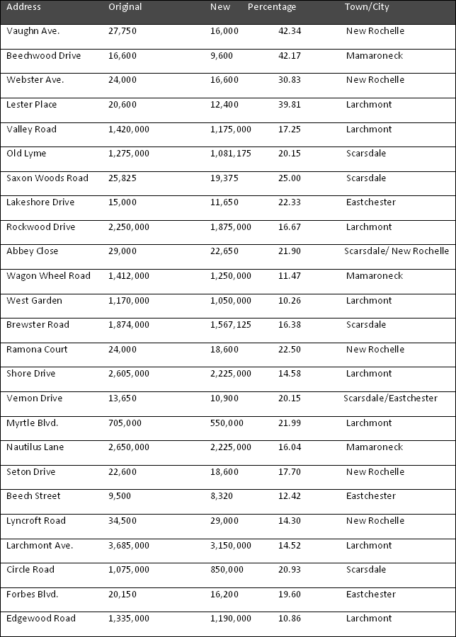 Examples of successful property reductions