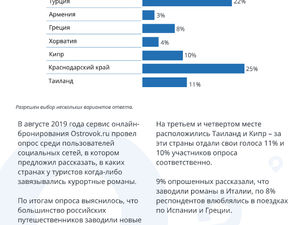 Турция и Краснодарский край стали самыми популярными направлениями для романтических знакомств