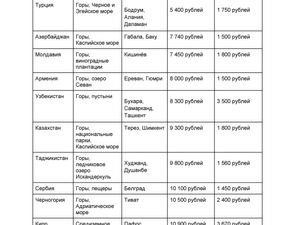 В OneTwoTrip рассказали, куда ехать вместо Грузии