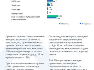 Российские парни начинают путешествовать самостоятельно еще в школе, а девушки после совершеннолетия