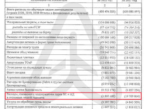 ​«Аэрофлот» в 2022 году пятикратно сократил расходы на поддержание лётной годности