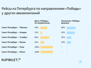 В случае отмены международных рейсов «Победы» авиабилеты из «Пулково» подорожают до 68%