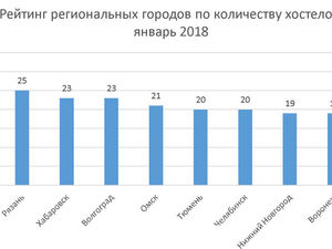 Екатеринбург, Рязань и Хабаровск – региональные центры с наибольшим количеством хостелов