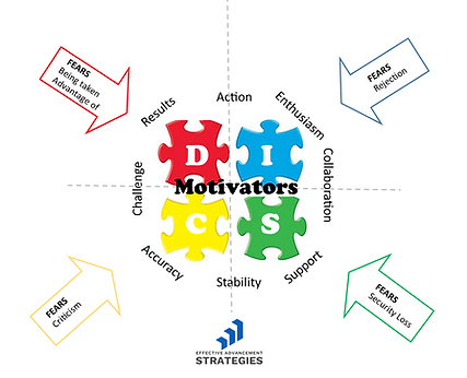 DISC Motivations-Fears.png