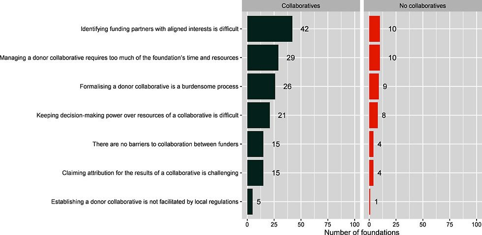 Barriers to Collaboration (Source: OECD)