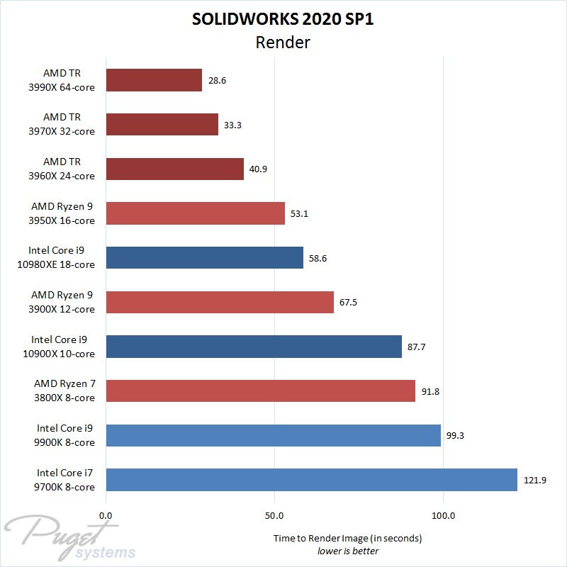 SOLIDWORKS 2020 render benchmarks comparing different number of CPU cores