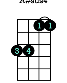 A Ukulele Chords Lci Music A Ukulele Chords Lci Music
