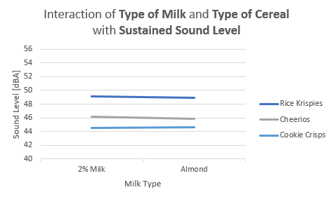 Interaction milk cereal sustained