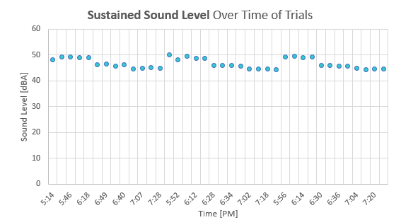 sustained v. time