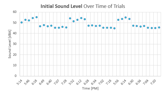intial v. time