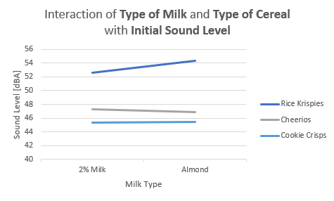 Interaction milk cereal initial