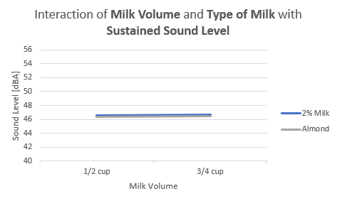 interaction milk volume sustain
