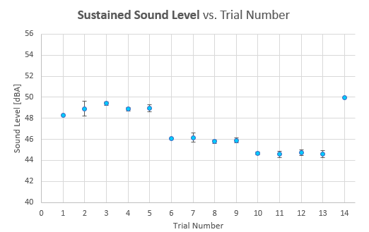 response trial 90