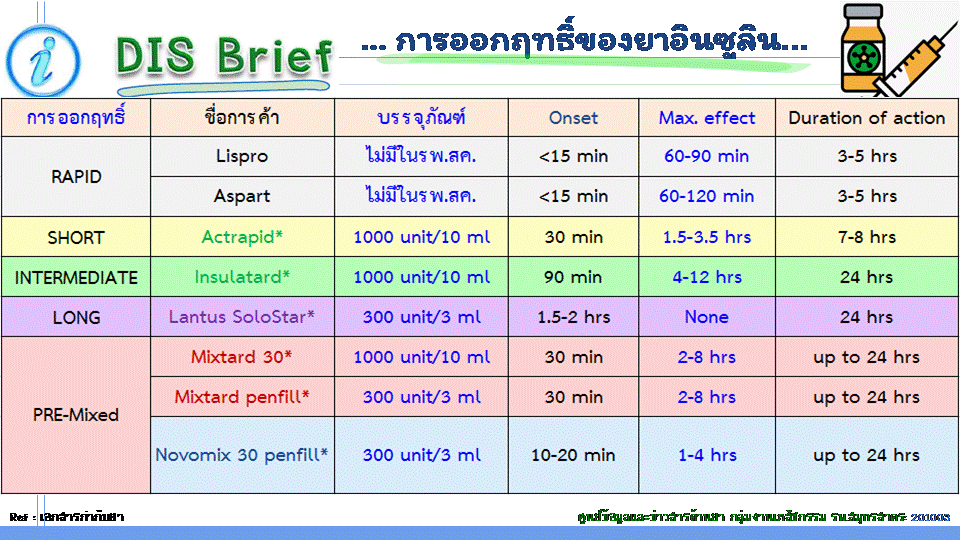 การออกฤทธิ์ของยาอินซูลิน รพ.สมุทรสาคร ตค