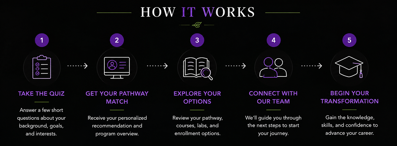 START HERE How It Works