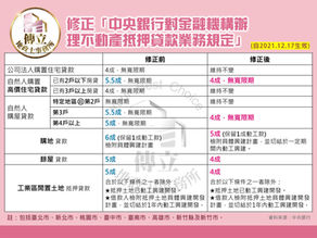 📢❗️央行打房第四波❗️第3戶以上房貸降至4成 ❗️