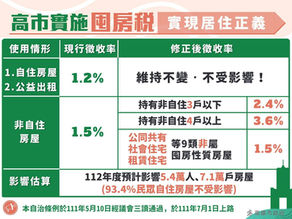 高市「囤房稅」三讀通過,今年7月起實施。全部稅收作為「青年租金補貼」