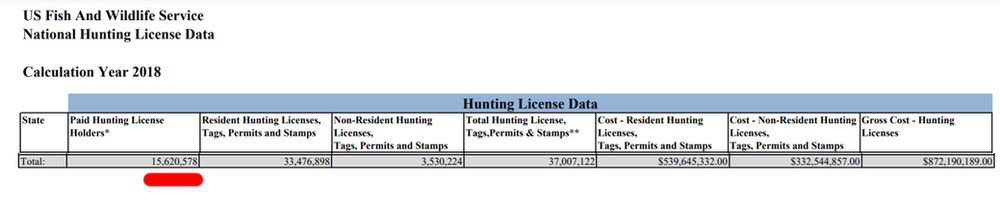 2020 U.S. Fish and Wildlife Service Hunting License Report - License