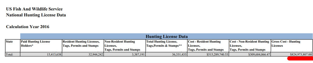 2020 U.S. Fish and Wildlife Service Hunting License Report - License