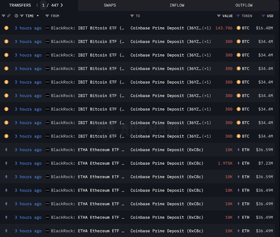 Blackrock deposits ETH and BTC into Coinbase Prime