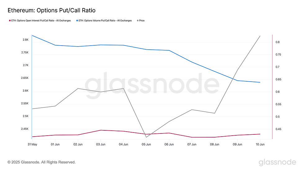 Ethereum Options Put/Call Ratio Analysis: A graph depicting the trends from May 31 to June 10. It shows the ETH Options Open Interest Put/Call Ratio (red), the Options Volume Put/Call Ratio (blue), and the Ethereum price fluctuations (gray) across various exchanges, indicating investor sentiment and market dynamics.