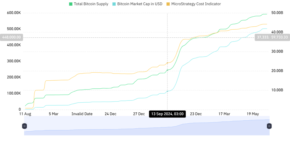 Graph depicting the trends in total Bitcoin supply, Bitcoin market cap in USD, and MicroStrategy cost indicator over time as of September 2024. The data highlights the increasing values, with significant growth observed in the Bitcoin market cap and supply.