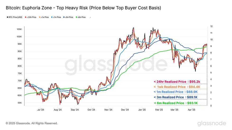 Chart depicting Bitcoin's price fluctuations from July 2024 to April 2025, highlighting short-term holder euphoria risk. The graph shows prices relative to a realized cost basis at intervals of 24 hours, 1 week, 1 month, 3 months, and 6 months, with the highest realized price at $95.2K for short-term holders within 24 hours.