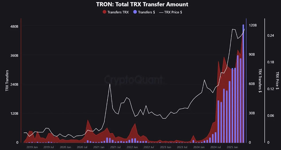 Graph illustrating the total TRX transfer amount over time, showing a significant increase in TRX transfers and price from 2022 onwards, with peaks in transfer volume and value in 2024 and early 2025.