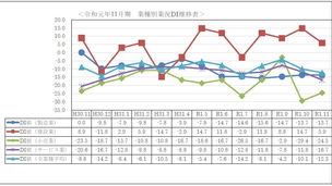 令和元年度11月期小規模企業景況調査報告
