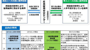「雇用シェア」（在籍型出向制度）を活用して、従業員の雇用を守る企業を無料支援します！
