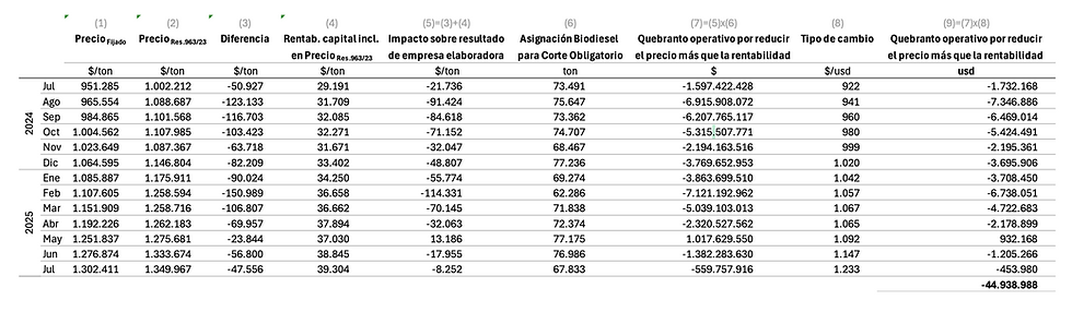 12 MESES SIN CUMPLIR LA LEY - QUEBRANTO OPERATIVO IMPUESTO POR LA SECRETARÍA DE ENERGÍA A LAS EMPRESAS NO INTEGRADAS ASCIENDE A 44,4 MILLONES DE USD.