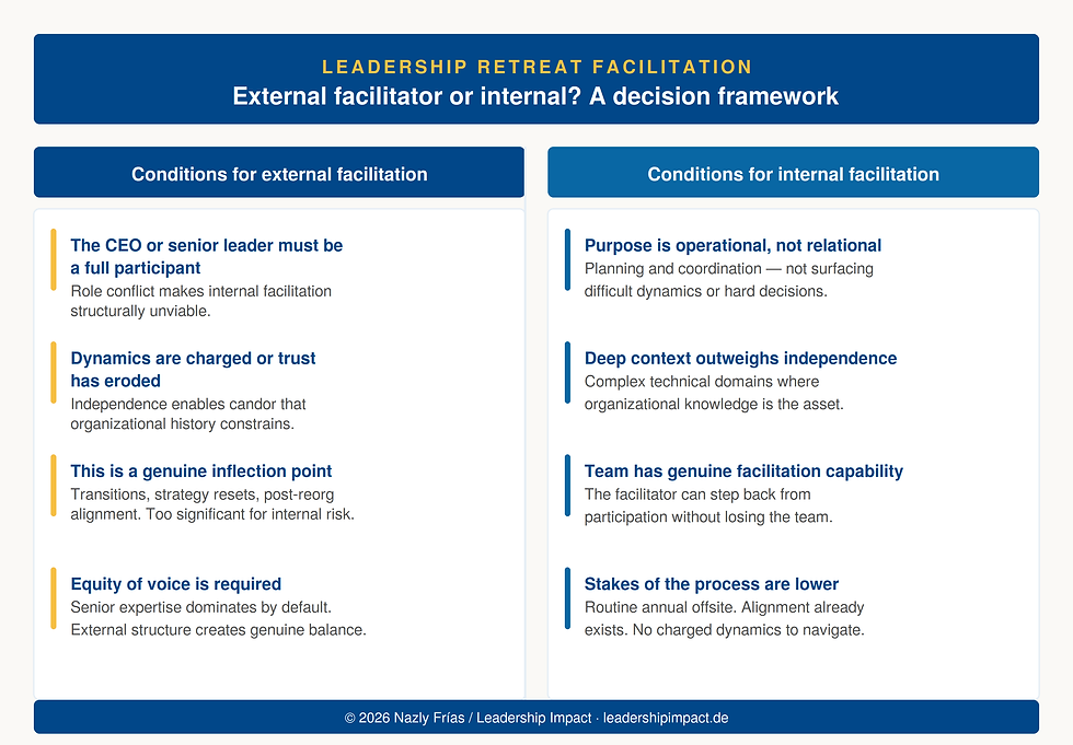 Image of a decision framework comparing conditions for external vs. internal facilitation in leadership retreats. Text outlines various criteria.