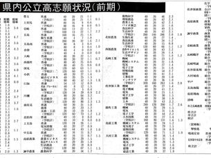 令和4年度 長崎 公立高校 前期 志願者数 倍率