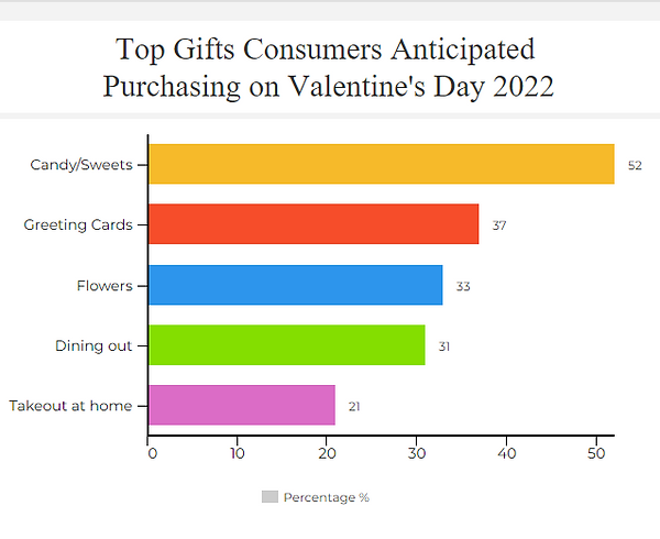 Graph showing percentage of types of gifts consumers anticipated purchasing on Valentine's Day 2022. Candy/Sweets is 52%. Greeting Cards are 37%. Flowers are 33%. Dining out is 31% and Takeout at home is 21%