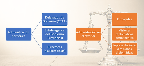 Administración periférica.png