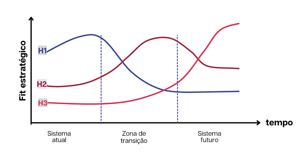 esquema visual dos três horizontes