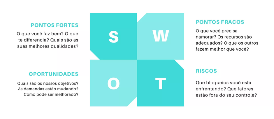 Como Usar a Análise SWOT para Transformar o Seu Negócio