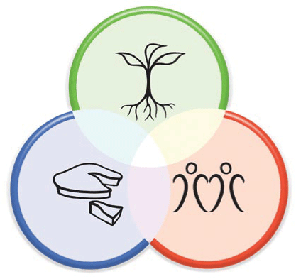 Three icons representing the permaculture ethics: Earth care, People care, Fair share