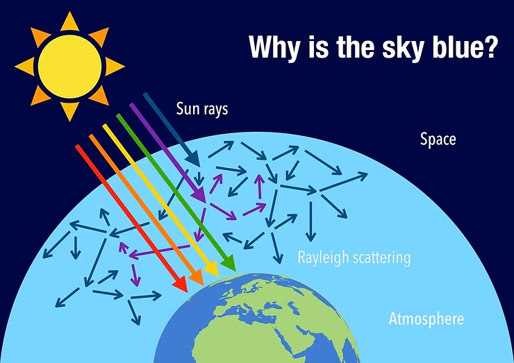 Sun diagram showing colored rays entering Earth's atmosphere, labeled "Why is the sky blue?" with Rayleigh scattering in blue arrows.