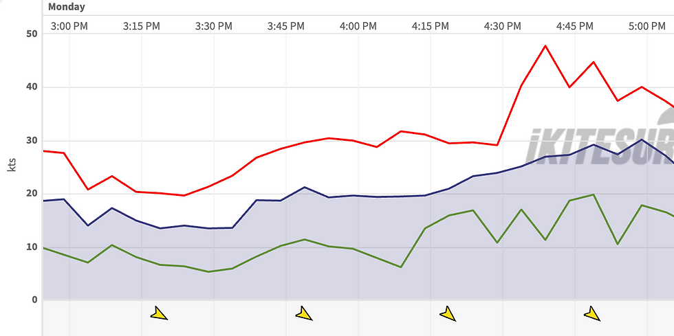 Monday line chart of kts, 0-50, from 3–5 PM, with red, blue, and green series rising and falling on a light grid.