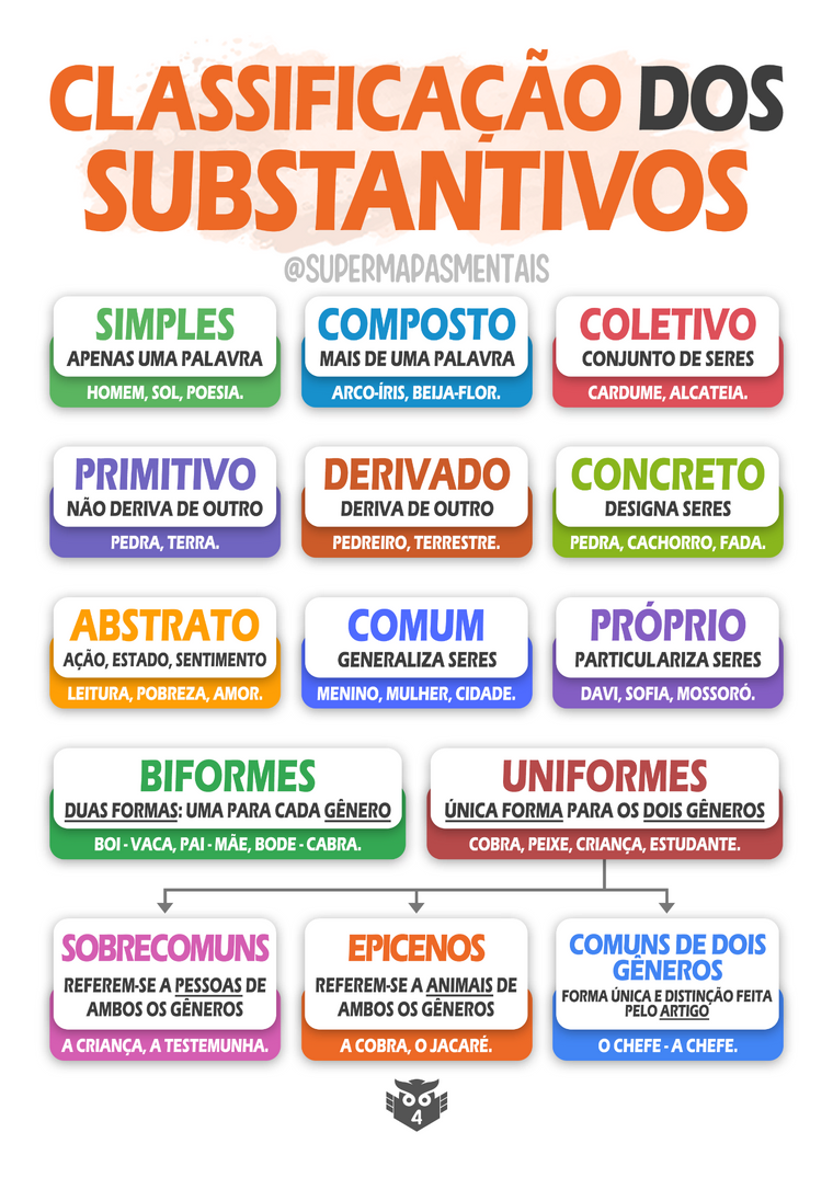 Super-resumo: Classificação dos substantivos