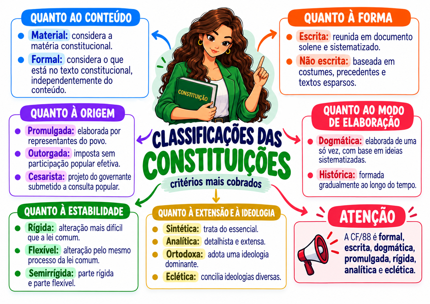 Amostra real 1 dos mapas de Direito Constitucional