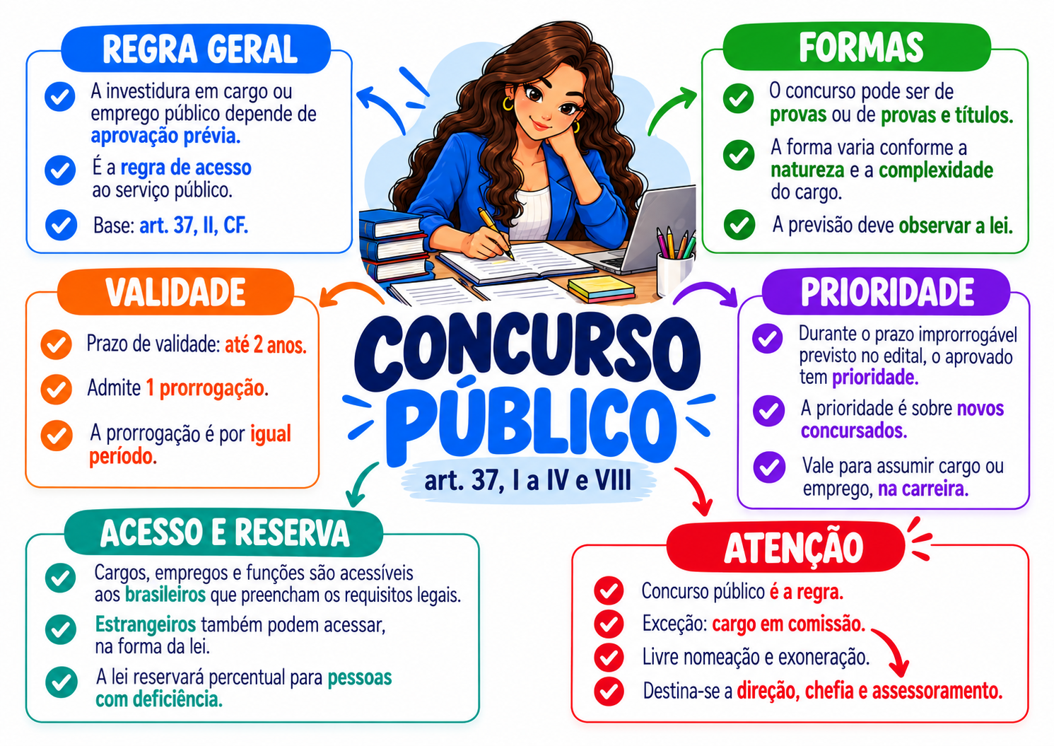 Mapa mental real sobre concurso público, artigo 37 da Constituição
