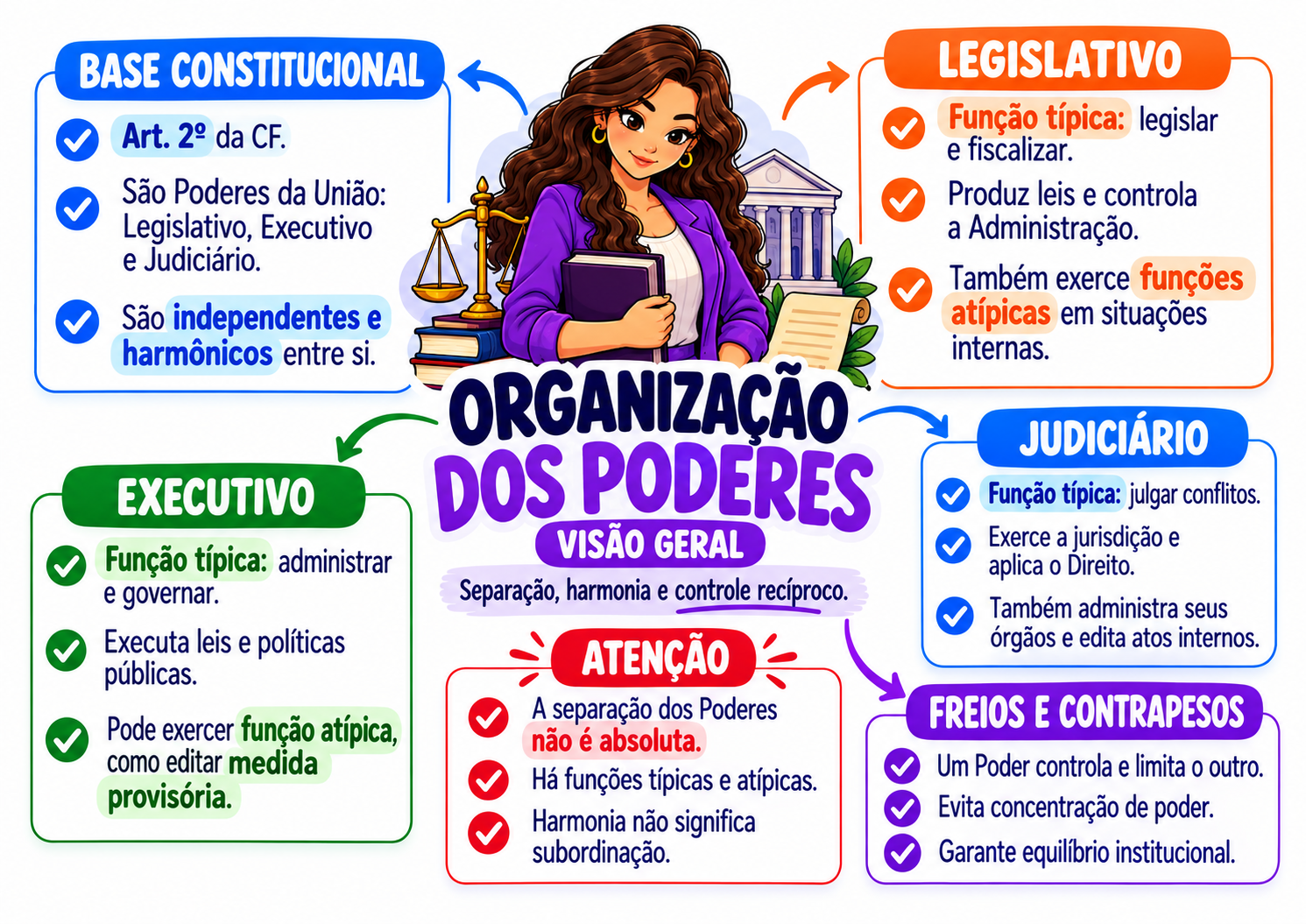 Amostra real 10 dos mapas de Direito Constitucional