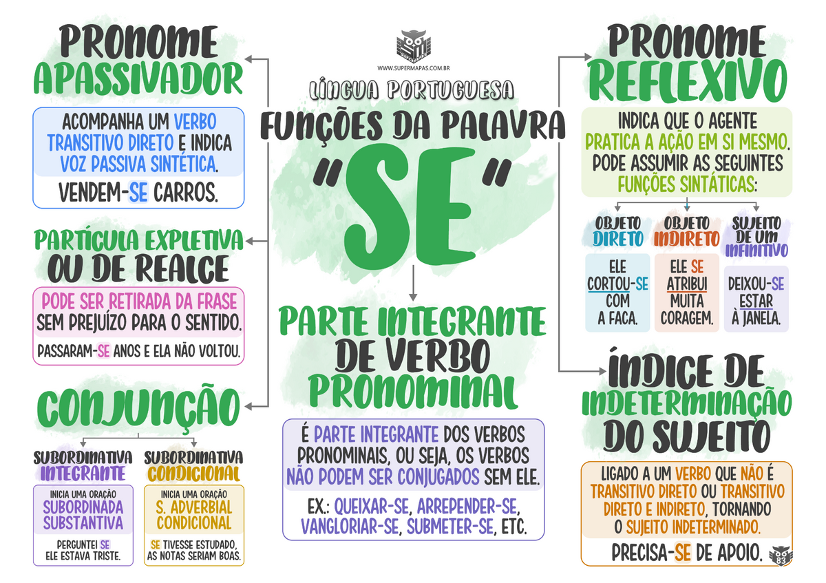 Supermapa: Funções da palavra SE