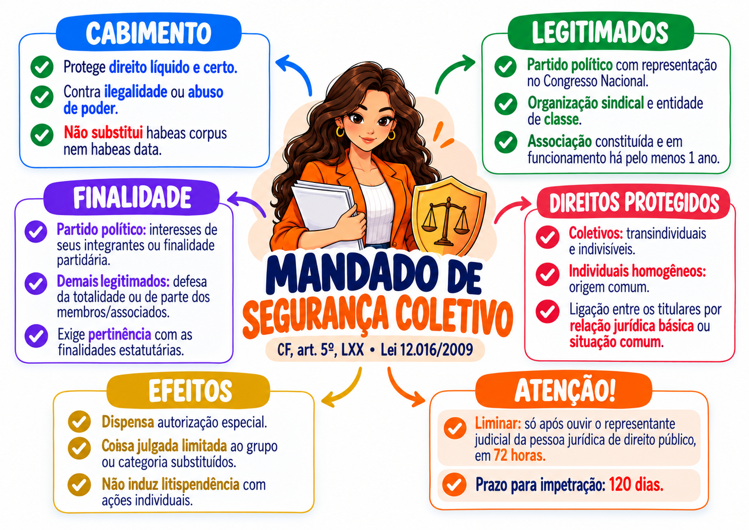 Amostra real 6 dos mapas de Direito Constitucional