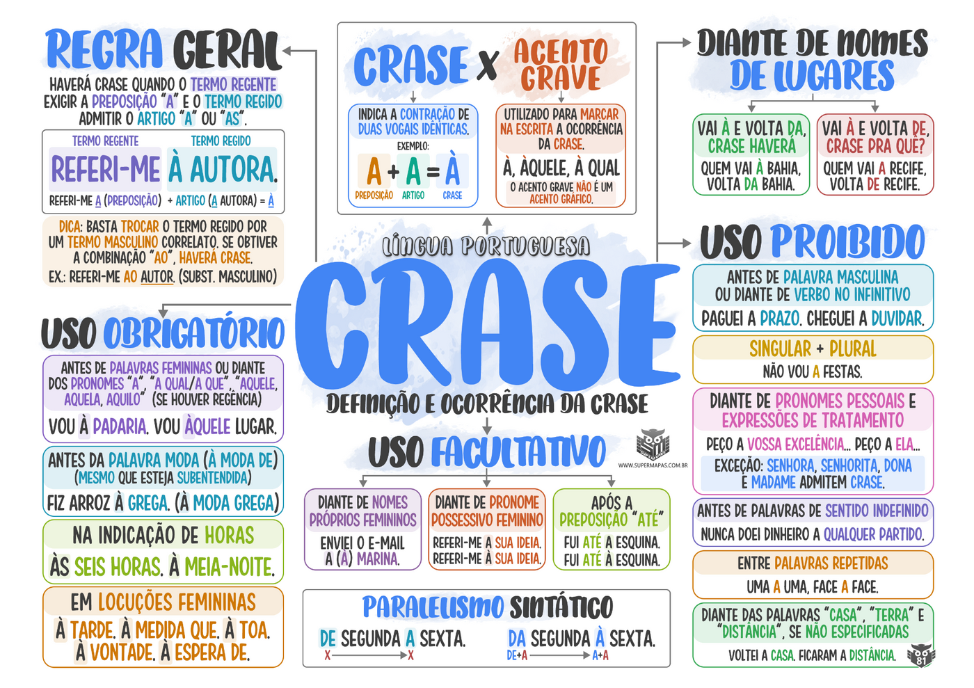 Supermapa de Língua Portuguesa sobre crase